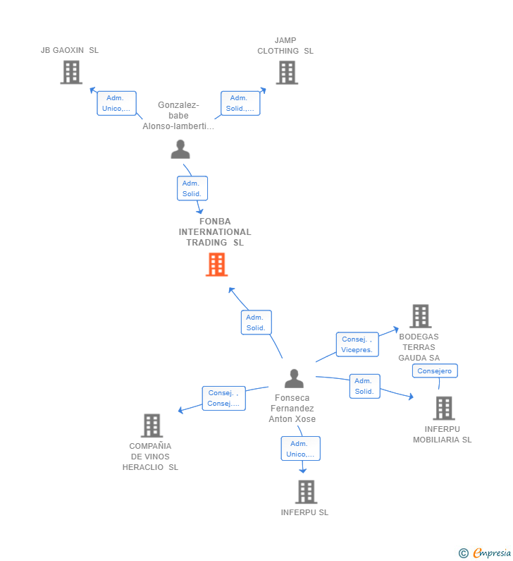 Vinculaciones societarias de FONBA INTERNATIONAL TRADING SL