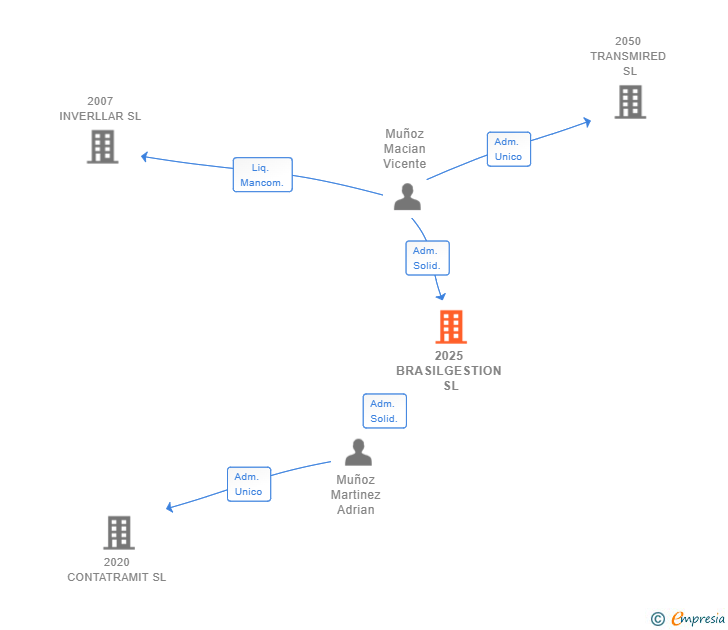 Vinculaciones societarias de 2025 BRASILGESTION SL