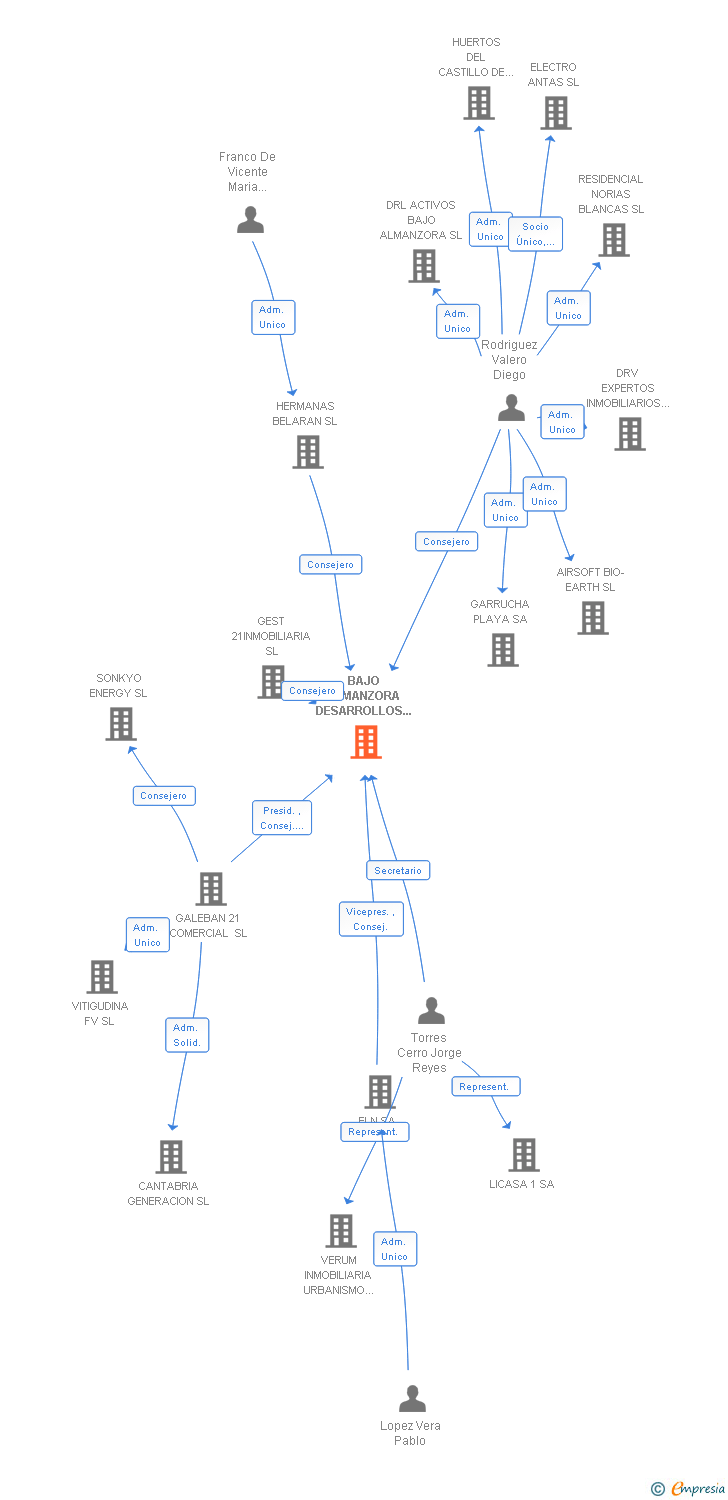 Vinculaciones societarias de BAJO ALMANZORA DESARROLLOS INMOBILIARIOS SL