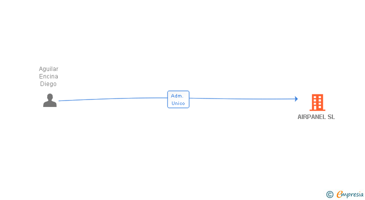 Vinculaciones societarias de AIRPANEL SL