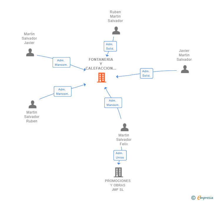 Vinculaciones societarias de FONTANERIA Y CALEFACCION KESA SL