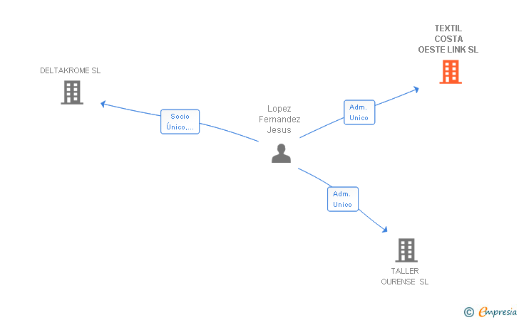 Vinculaciones societarias de TEXTIL COSTA OESTE LINK SL