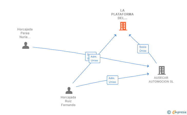 Vinculaciones societarias de LA PLATAFORMA DEL TALLER 2022 SL