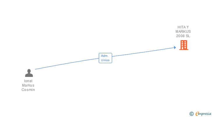 Vinculaciones societarias de HITA Y MARKUS 2008 SL