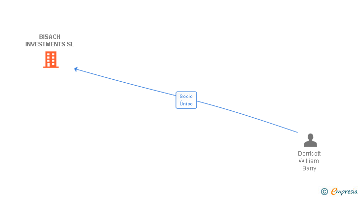 Vinculaciones societarias de BISACH INVESTMENTS SL
