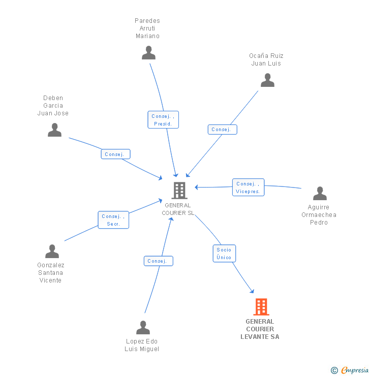 Vinculaciones societarias de GENERAL COURIER LEVANTE SA