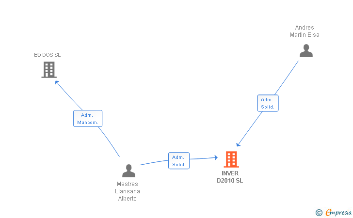 Vinculaciones societarias de INVER D2010 SL