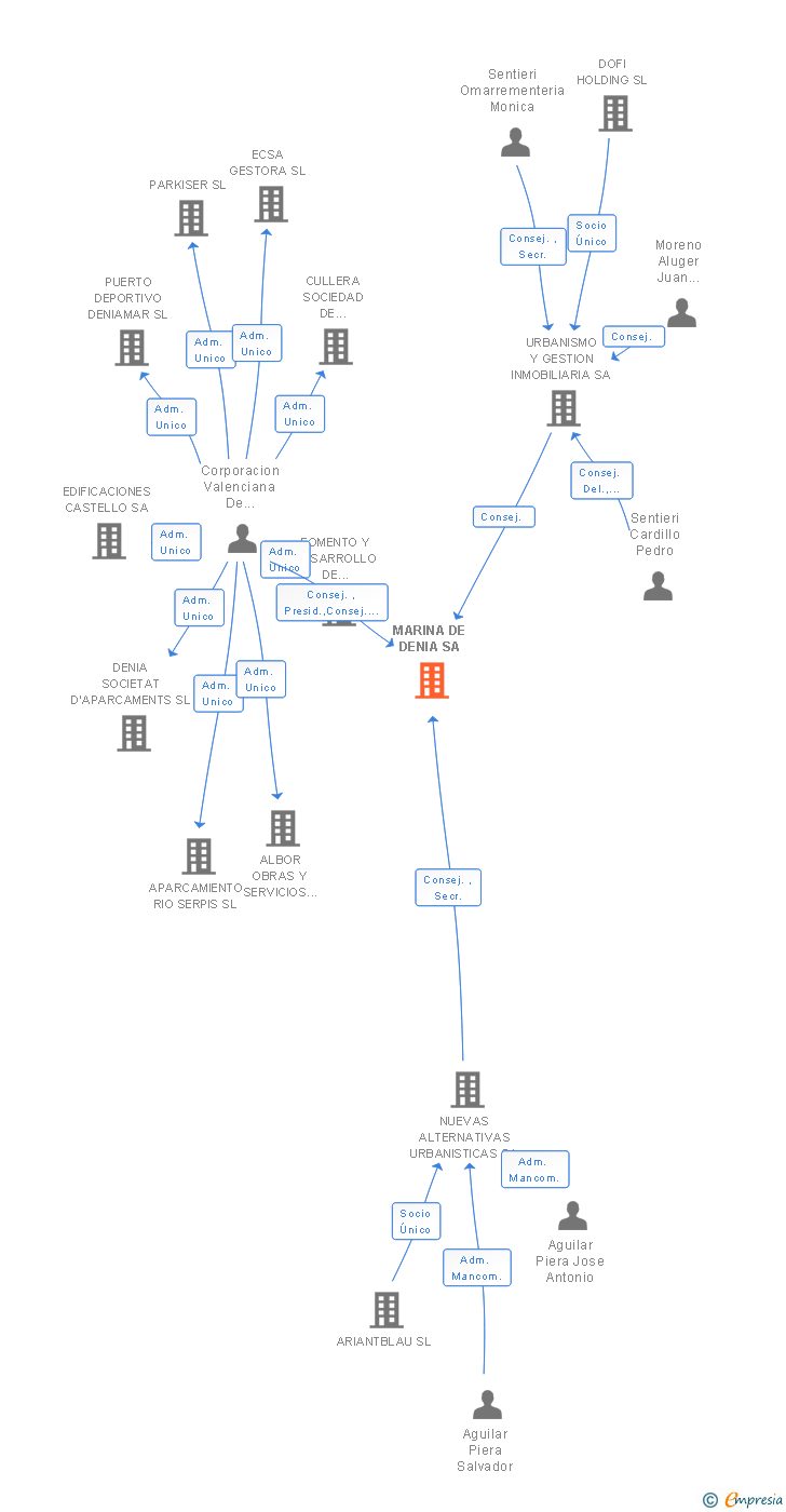 Vinculaciones societarias de MARINA DE DENIA SA
