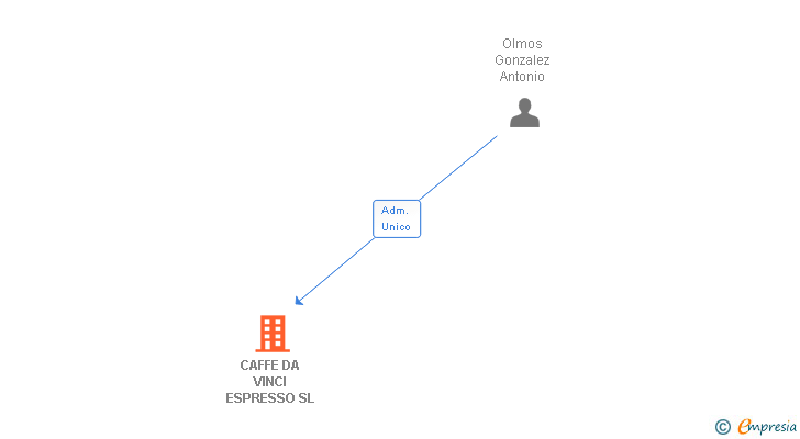 Vinculaciones societarias de CAFFE DA VINCI ESPRESSO SL