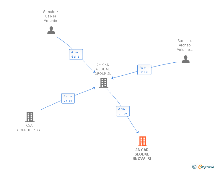 Vinculaciones societarias de 2A CAD GLOBAL INNOVA SL