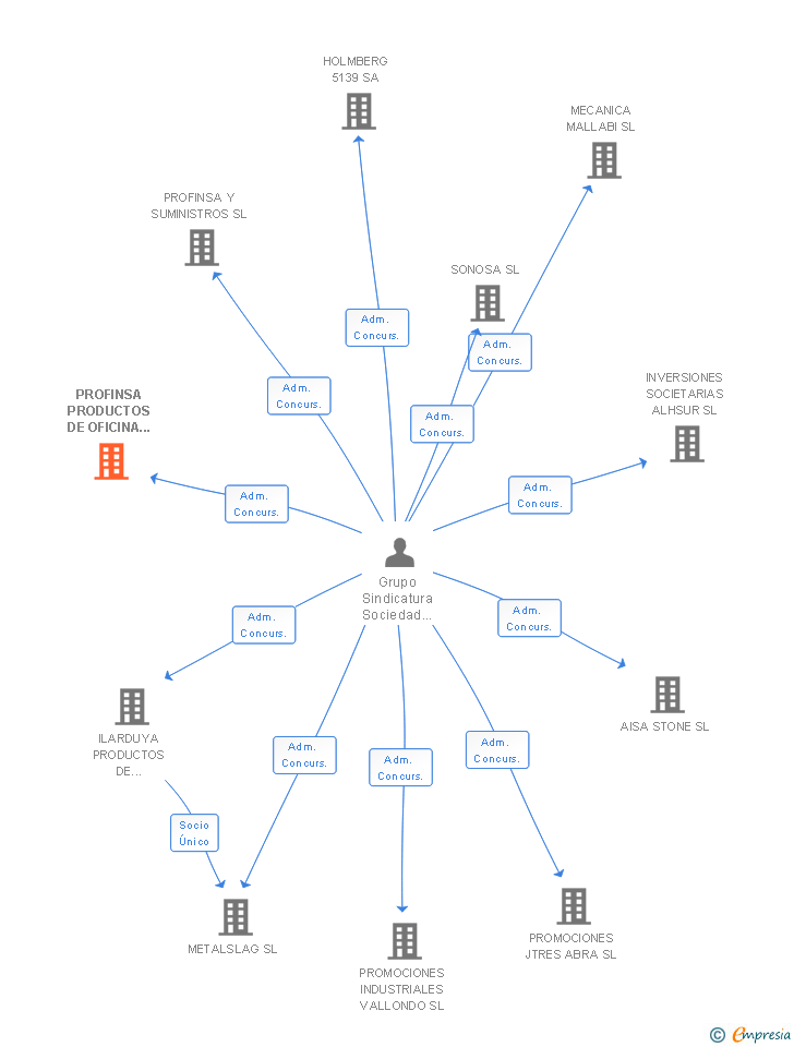 Vinculaciones societarias de PROFINSA PRODUCTOS DE OFICINA E INFORMATICA SA