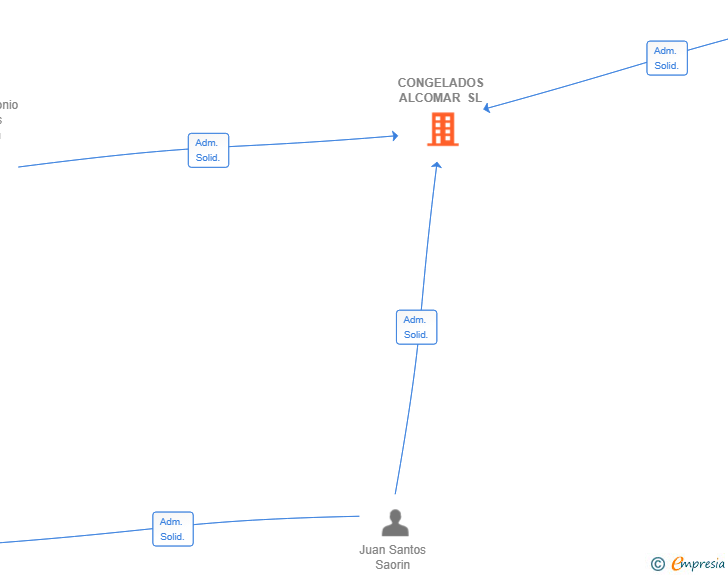 Vinculaciones societarias de CONGELADOS ALCOMAR SL