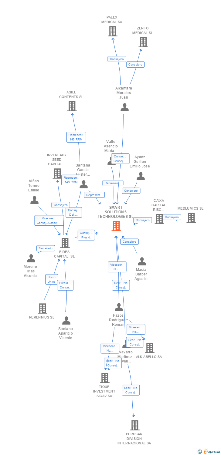 Vinculaciones societarias de SMART SOLUTIONS TECHNOLOGIES SL