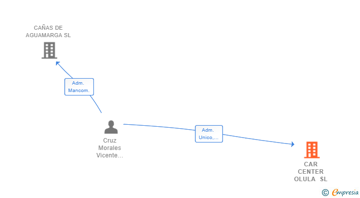 Vinculaciones societarias de CAR CENTER OLULA SL