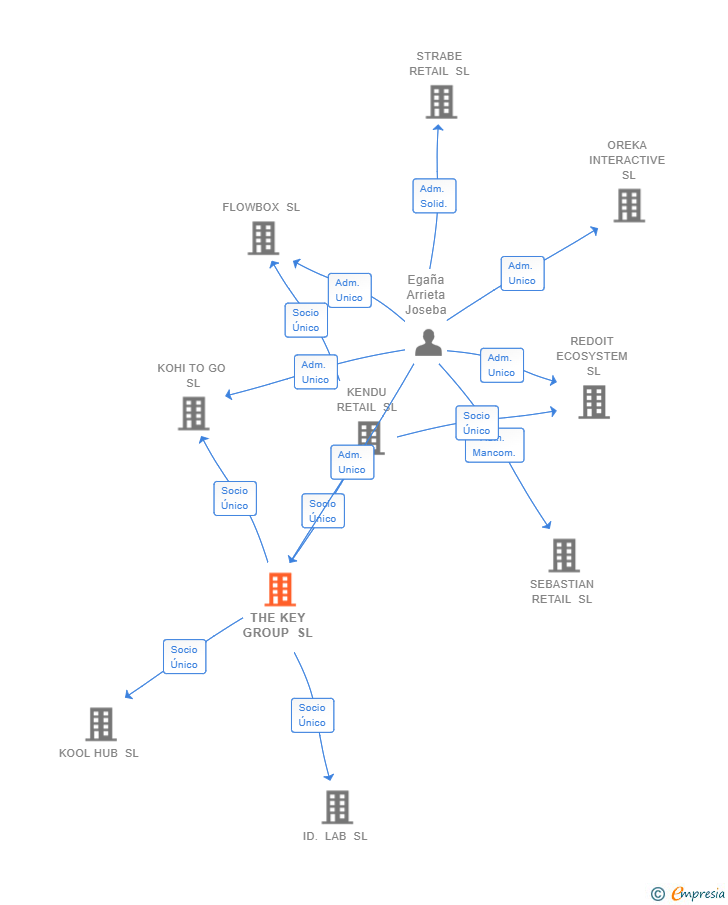 Vinculaciones societarias de THE KEY GROUP SL