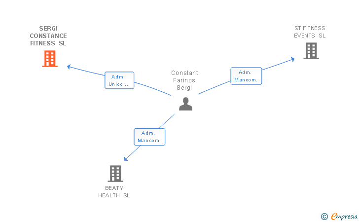 Vinculaciones societarias de SERGI CONSTANCE FITNESS SL