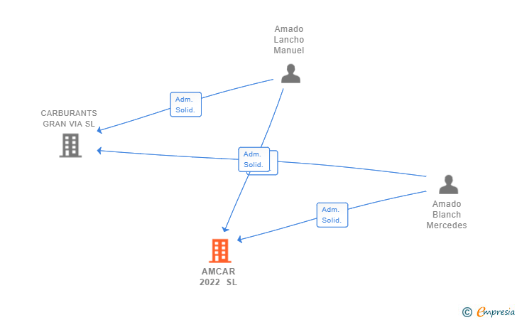 Vinculaciones societarias de AMCAR 2022 SL