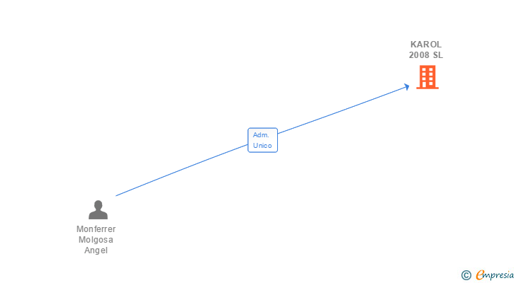 Vinculaciones societarias de KAROL 2008 SL