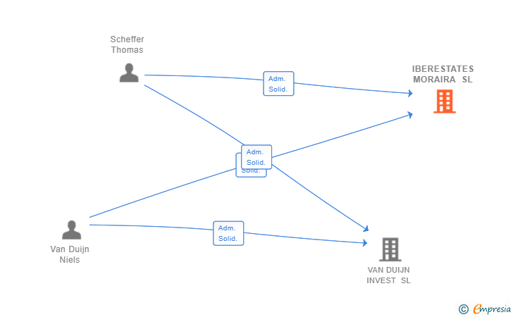 Vinculaciones societarias de IBERESTATES MORAIRA SL