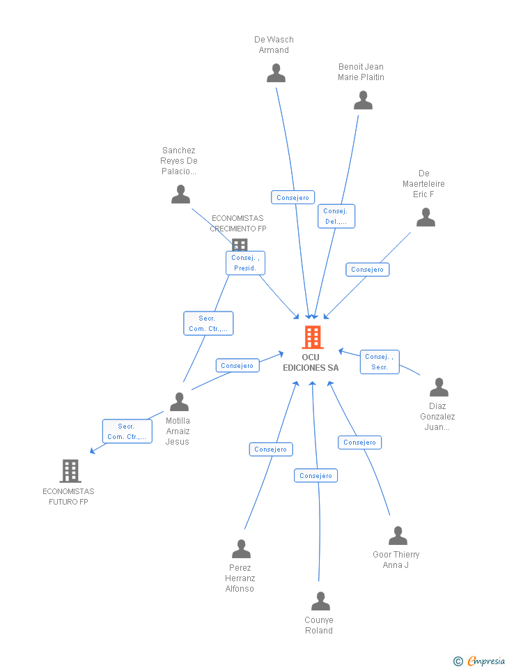 Vinculaciones societarias de OCU EDICIONES SA