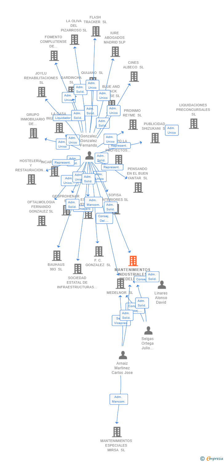 Vinculaciones societarias de MANTENIMIENTOS INDUSTRIALES MEDELNOR SL
