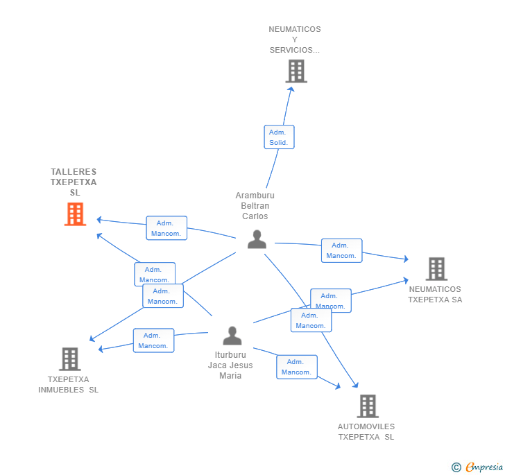 Vinculaciones societarias de TALLERES TXEPETXA SL