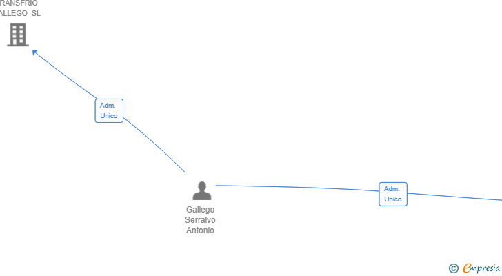 Vinculaciones societarias de TRANSFRIO NAYPA SL