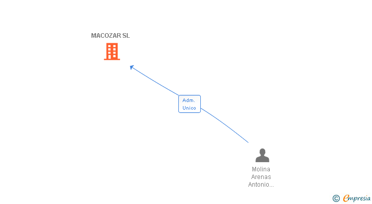 Vinculaciones societarias de MACOZAR SL