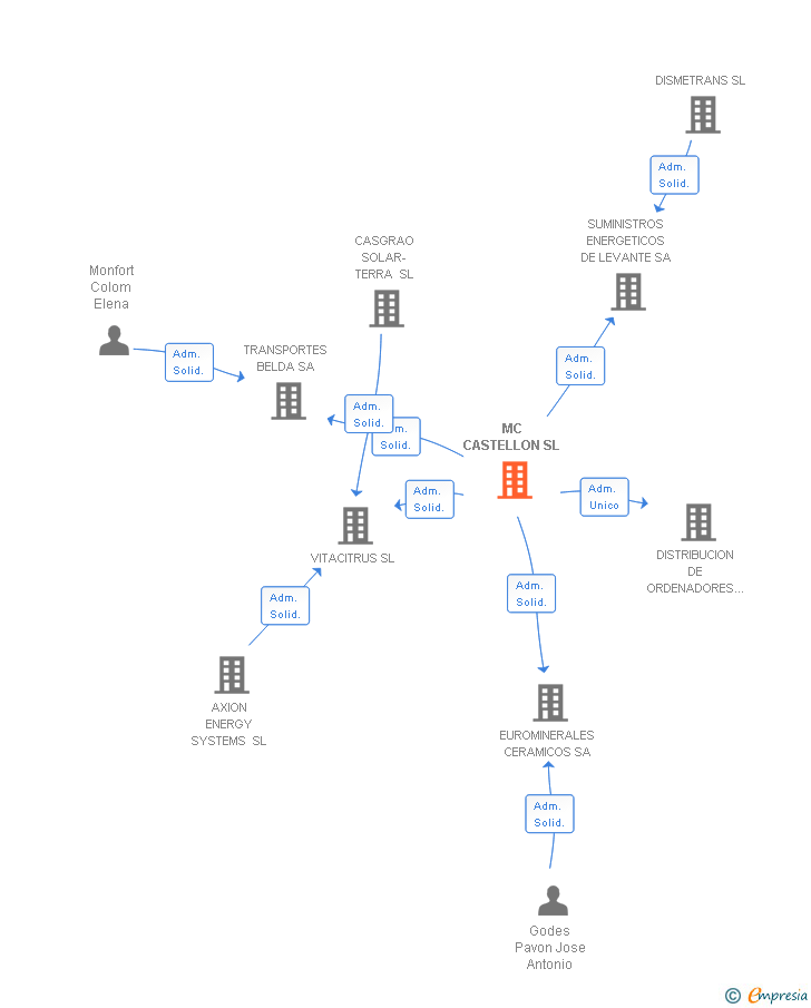 Vinculaciones societarias de MC CASTELLON SL