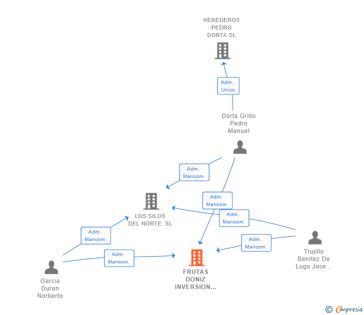 Vinculaciones societarias de FRUTAS DONIZ INVERSION SL