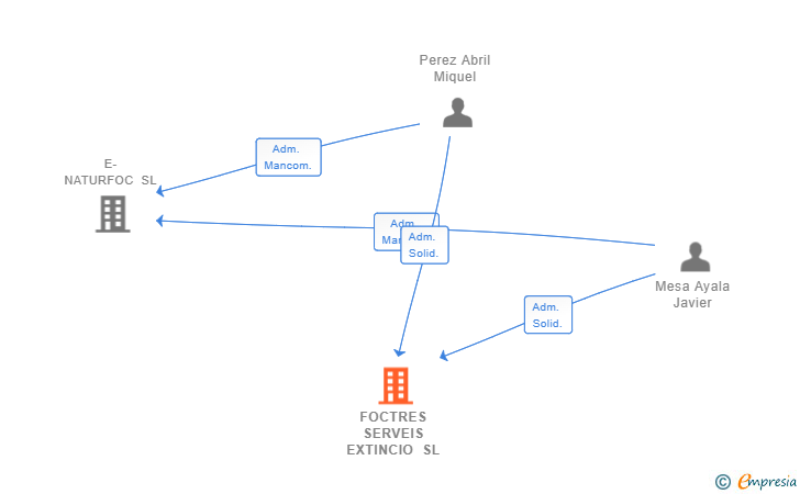 Vinculaciones societarias de FOCTRES SERVEIS EXTINCIO SL