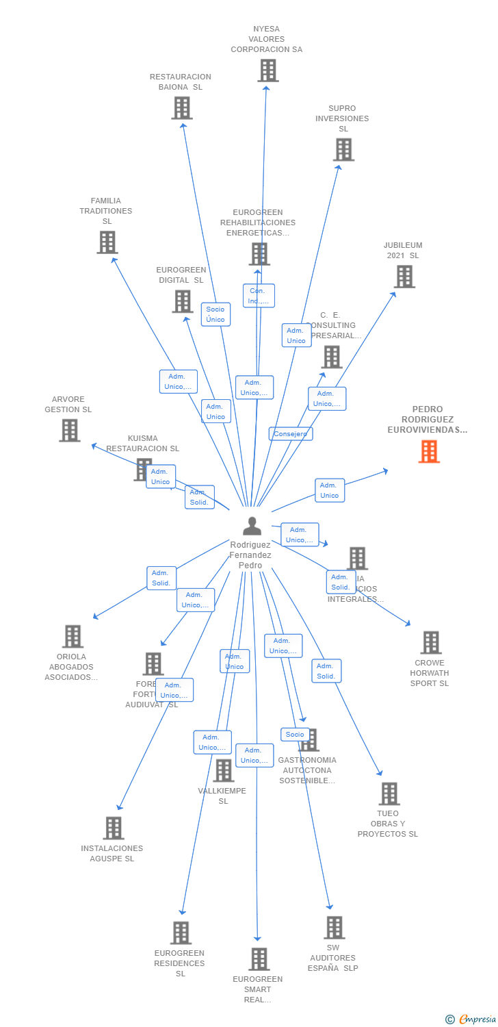 Vinculaciones societarias de PEDRO RODRIGUEZ EUROVIVIENDAS GALICIA SL