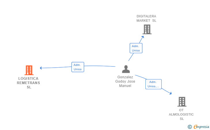 Vinculaciones societarias de LOGISTICA REMETRANS SL