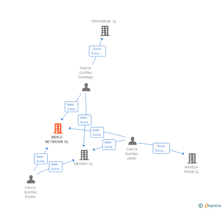 Vinculaciones societarias de INDICE NETWORK SL