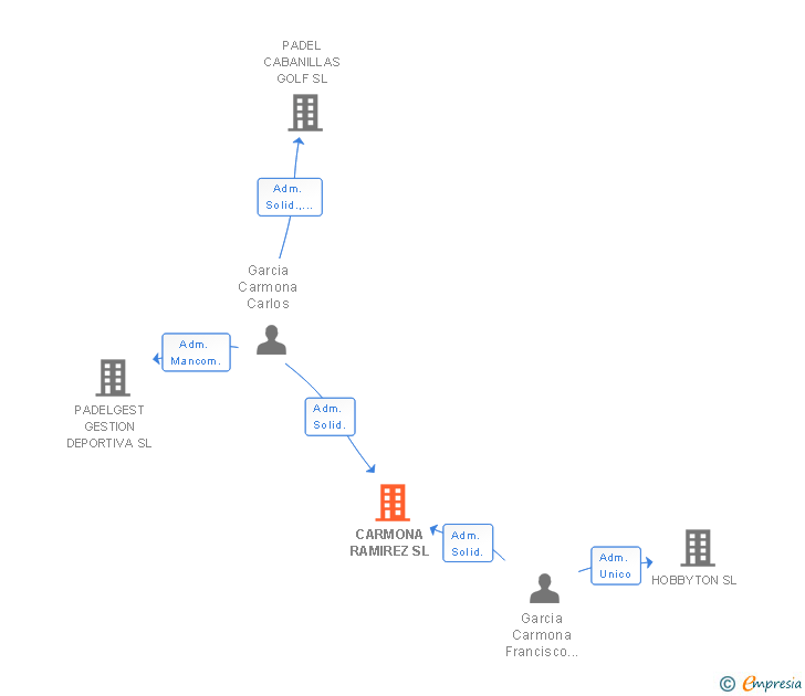 Vinculaciones societarias de CARMONA RAMIREZ SL