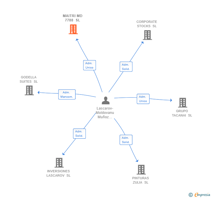 Vinculaciones societarias de MAITRI MD 7788 SL