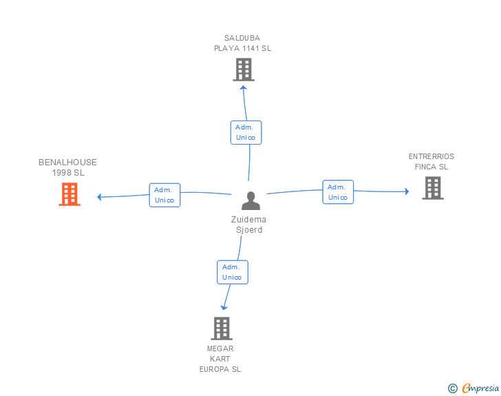 Vinculaciones societarias de BENALHOUSE 1998 SL