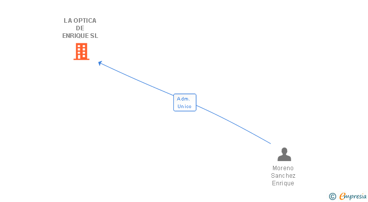 Vinculaciones societarias de LA OPTICA DE ENRIQUE SL
