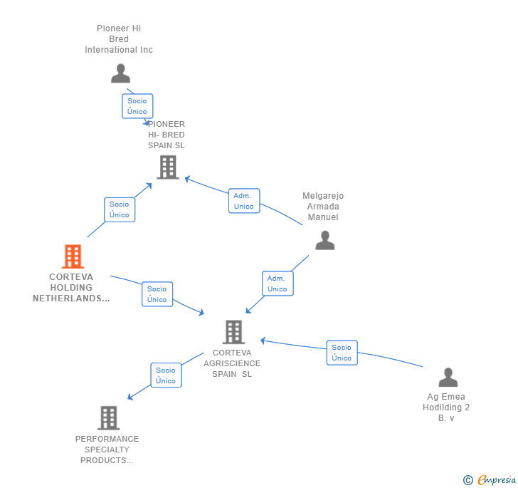 Vinculaciones societarias de CORTEVA HOLDING NETHERLANDS 2 BV