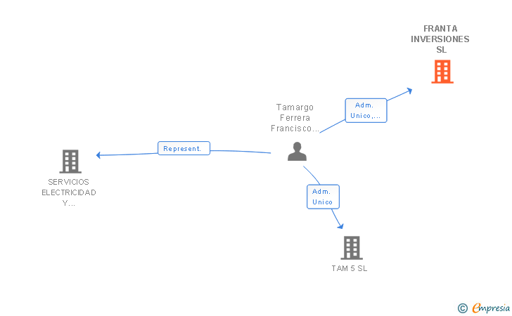 Vinculaciones societarias de FRANTA INVERSIONES SL