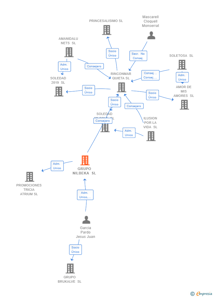 Vinculaciones societarias de GRUPO NILBEKA SL
