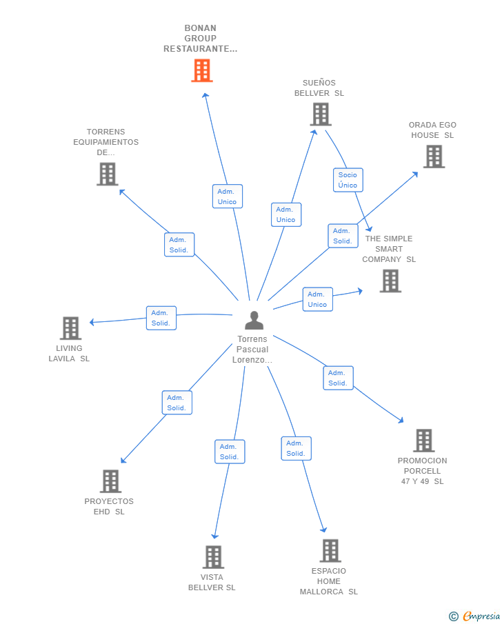 Vinculaciones societarias de BONAN GROUP RESTAURANTE SL