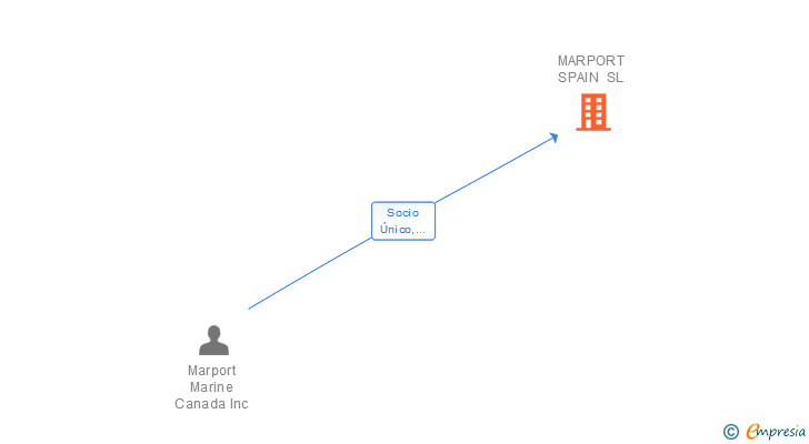 Vinculaciones societarias de MARPORT SPAIN SL
