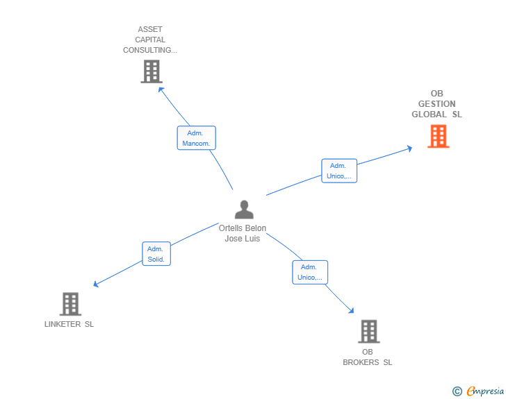 Vinculaciones societarias de OB GESTION GLOBAL SL
