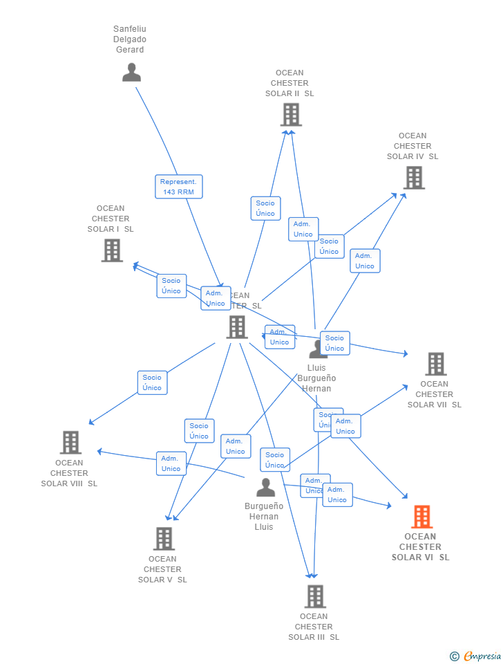 Vinculaciones societarias de OCEAN CHESTER SOLAR VI SL