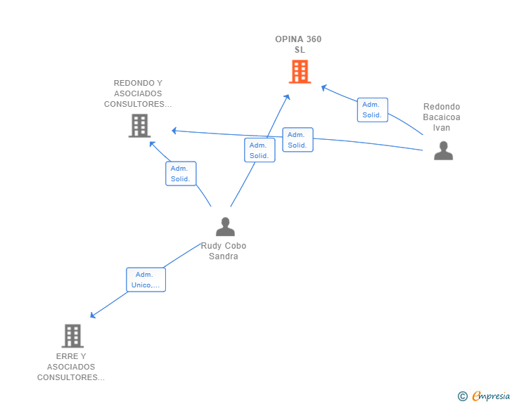 Vinculaciones societarias de OPINA 360 SL