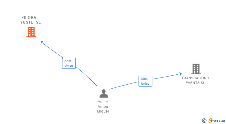 Vinculaciones societarias de GLOBAL YUSTE SL