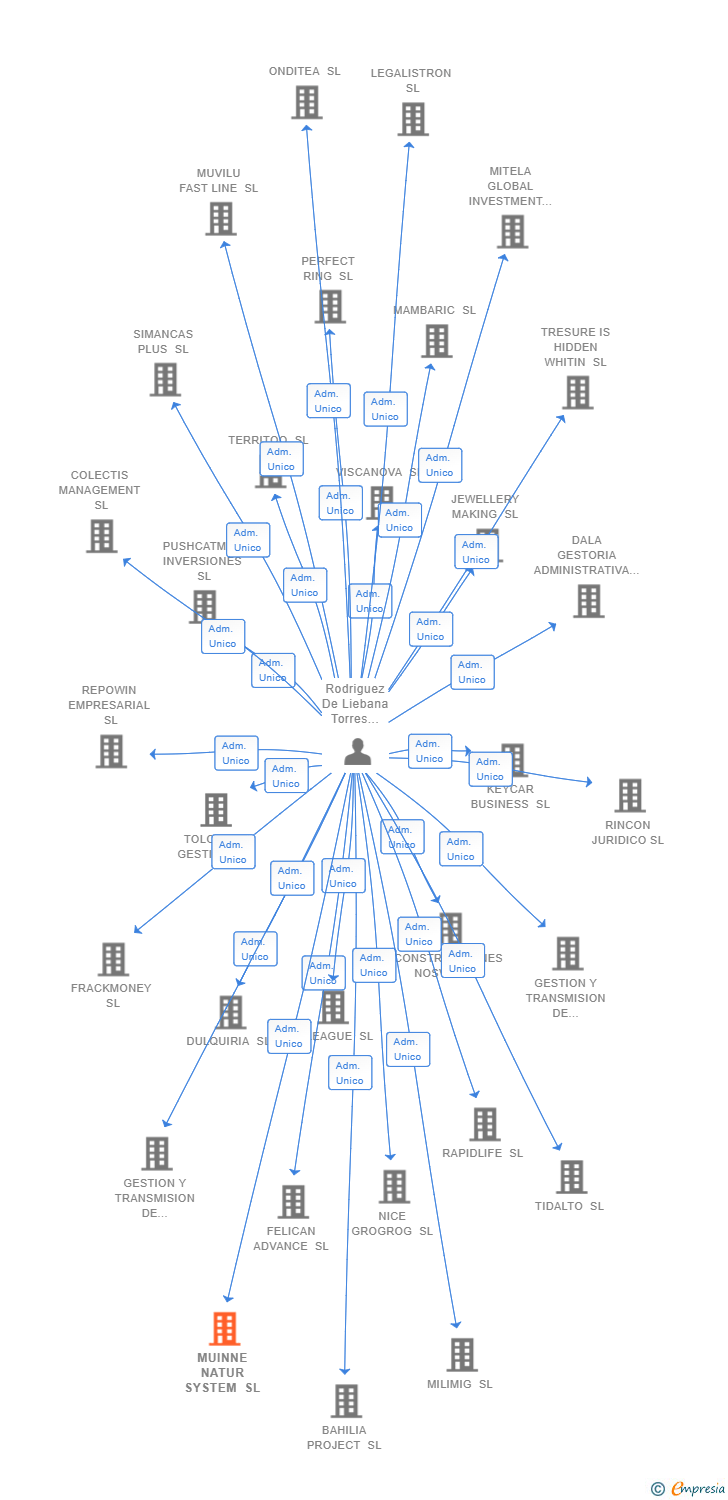 Vinculaciones societarias de MUINNE NATUR SYSTEM SL