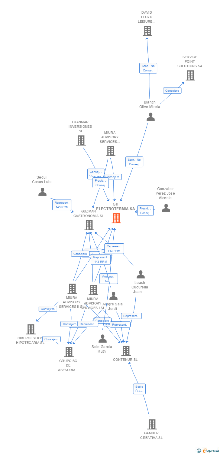 Vinculaciones societarias de GH ELECTROTERMIA SA