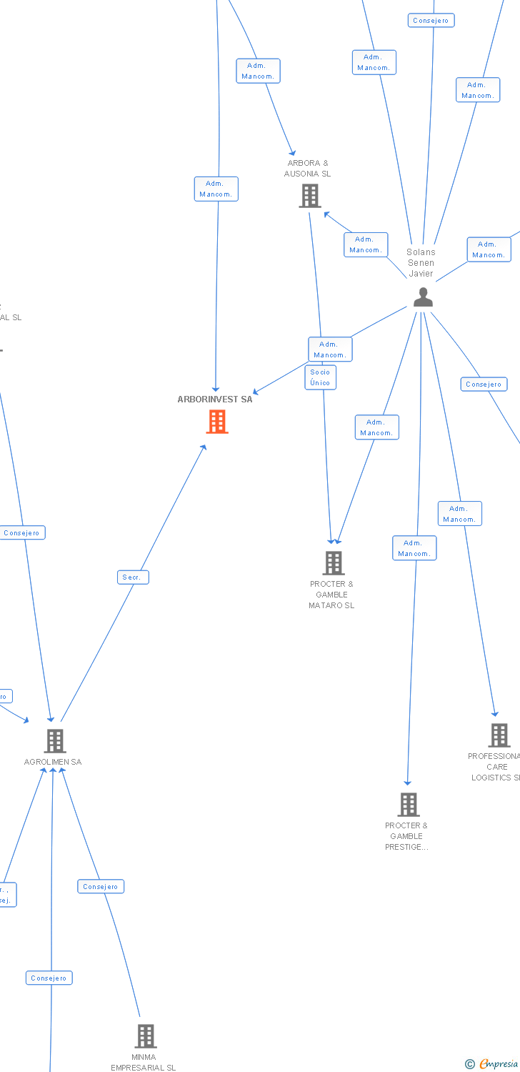 Vinculaciones societarias de ARBORINVEST SA